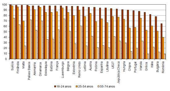 Utilizadores de Internet por grupos de idades nos Estados Membros da UE