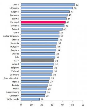Women Researchers in the Total of Researchers in EU Member States, 2007, (%)