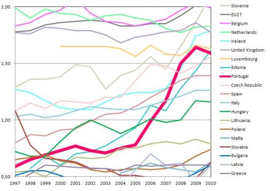 Evolution of the percentage of R&D expense in GDP for EU Member States with values between 0.5% and 2%, %