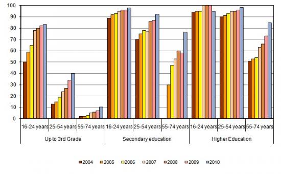 Internet users, by age and complete education level, (%) Internet users