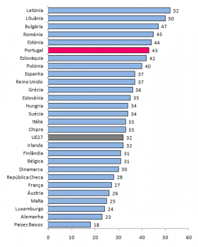 Percentagem de Mulheres no Total de Investigadores nos Pases da UE , 2007, (%).