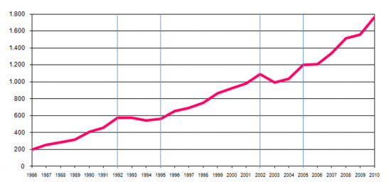 Oramento pblico total de I&D. (milhes de euros, preos constantes de 2010)