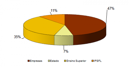 Repartio da Despesa em I&D por Sector de Execuo em Portugal, 2009, (%)