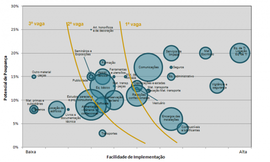 Prioritizao das Aces de Sourcing