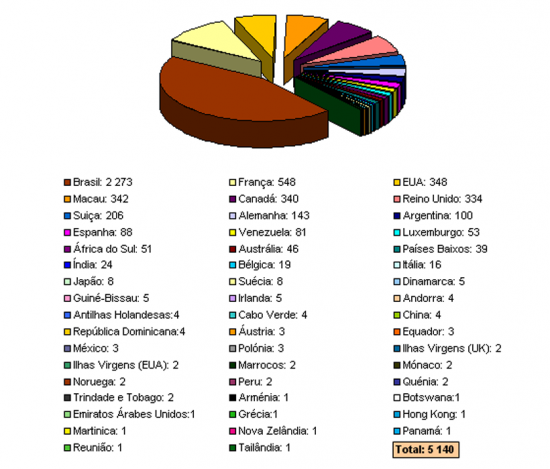 Distribuio do nmero de certides obtidas pelo Portal do Cidado a partir do estrangeiro de acordo com o Pas de origem da ligao