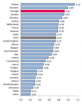 R&D Public Budget as a percentage of GNP in EU Member States, (%)