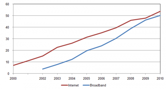 Internet Penetration in the Households (Total and Broadband,%, Households with at least one person aged from 16 to 74