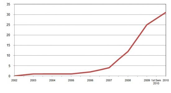 Institutional Repositories in the Open Access Scientific Repository of Portugal, Number of institutional repositories at the end of each year