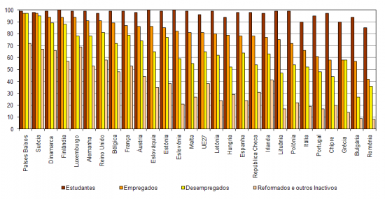 Utilizadores de Internet por ocupao principal nos Estados Membros da UE