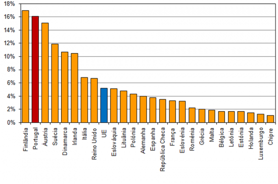 Penetrao na Populao de Banda Larga Mvel nos Estados Membros da EU -  Servios Dedicados a  Dados (placas, modems, chaves), 1 de Janeiro de 2010, (%)