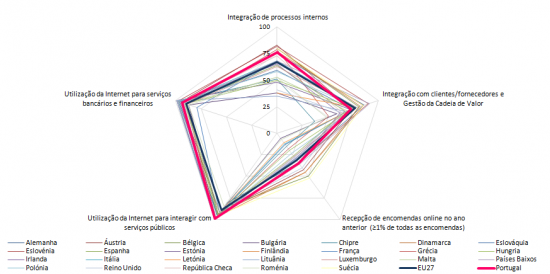 Negcio Electrnico nas Grandes Empresas nos Pases da Unio Europeia, (s/ sector financeiro), 2010, 1 trimestre, (%)