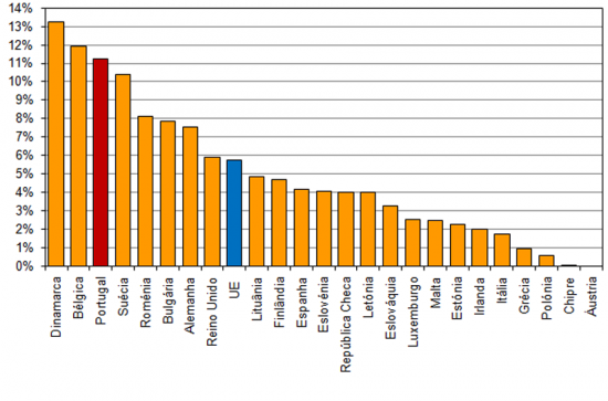 Penetrao na Populao de Banda Larga ≥ 10 Mbps nos Estados Membros da UE, 1 de Janeiro de 2010, (%)
