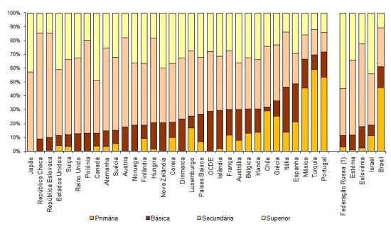 Estrutura do nvel educacional da populao de cada pas da OCDE de acordo com o mais alto nvel de educao completado, 2008, (%) Populao de 26 a 64 anos de idade