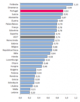 Oramento Pblico de I&D em Percentagem do PIB nos Pases da UE , 2009, (%)