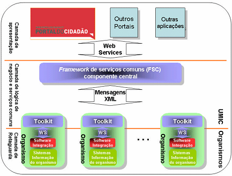 Plataforma de Interoperabilidade