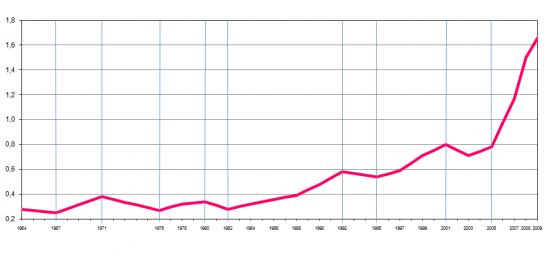 Percentagem da despesa total em I&D no PIB em Portugal, (%).