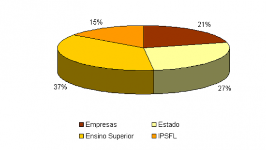 Repartio da despesa em I&A por sector de execuo em 1995