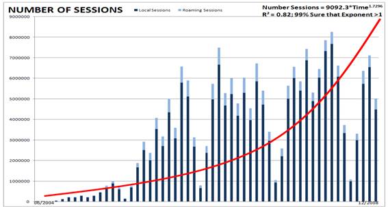 Grfico da evoluo do nmero de sesses mensais da rede sem fios e-U de Junho de 2004 a Dezembro de 2008