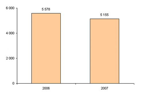 Number of invitations to tender announced in the Procurement Portal per year (Since the beginning of the PNCE in 2003)