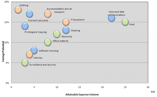 Stages of Public Procurement Contracts (CPA)