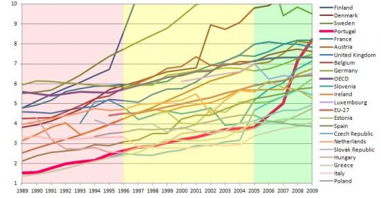 Evolution of the number of FTE researchers per thousand population for EU Member States with values between 1 and 10, 