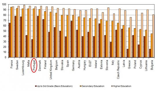 Internet users by complete education level in the EU Member States, 2010, (%) People from 16 to 74 years old