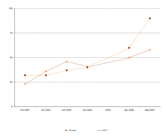 Change in the Full Online Availability of Basic Public Services Ranking in the EU15