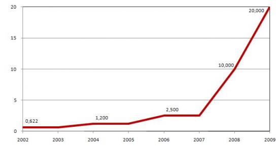 International Connectivity of the RCTS - Science Technology and Society Network (2002-2008), Giga bits per second (Gps), in July of each year