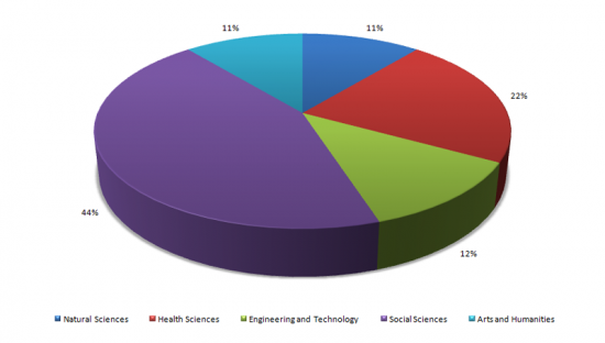 Distribution of b-on Titles Made Available to the U. of Cape Verde, Titles grouped according to scientific areas (%)