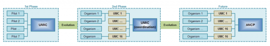 Evolution of the Organisational Structure of the National Programme for eProcurement