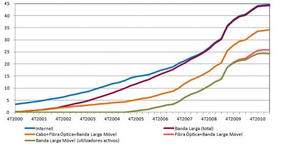 Penetrao da Internet na Populao - Total e Banda Larga: total, cabo+fibra ptica+mvel(activos), fibra ptica+mvel(activos), mvel(activos), %, Clientes na populao total, em cada trimestre