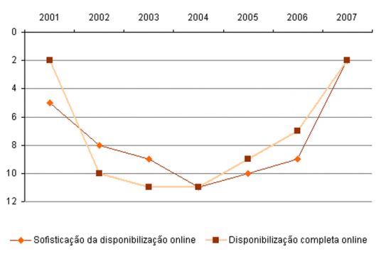 Evoluo do lugar de Portugal nos Rankings de disponibilizao de Servios Pblicos Online na UE15