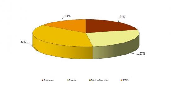 Repartio da despesa em I&D por sector de execuo em 1995, 1995, (%)