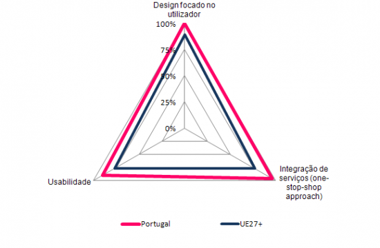 Experincia de Utilizador nos Principais Portais de Servios Pblicos Electrnicos, 2010 (%)