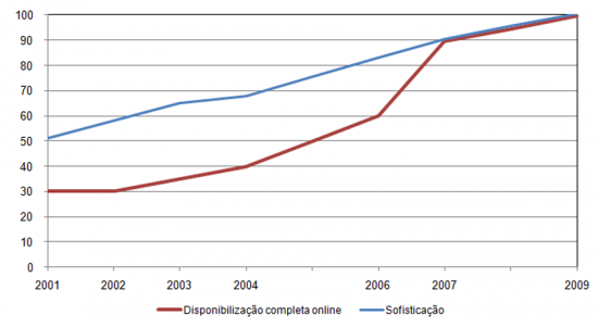 Servios Pblicos Bsicos (Disponibilizao Completa Online, Sofisticao), %, final de cada ano