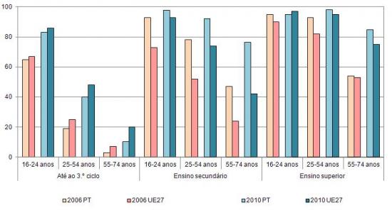 Utilizadores de Internet, por escalo etrio e nvel de escolaridade completo em Portugal e na UE27 em 2006 e 2010, (%) Populao total em cada grupo