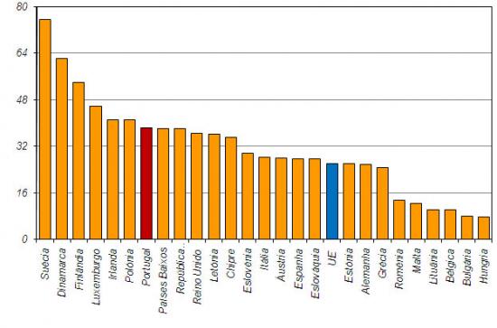 Penetrao na Populao de Banda Larga Mvel Activa nos Estados Membros da UE: 1 de Janeiro de 2011, (%), Nmero de clientes (residenciais e no residenciais) que efectivamente utilizaram 3G nos ltimos 90 dias por 100 habitantes