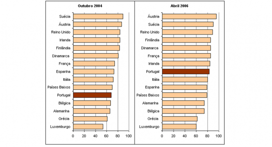 Ranking de sofisticao online dos servios pblicos bsicos na UE15