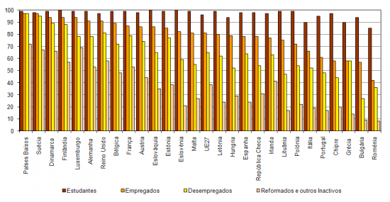 Utilizadores de Internet por ocupao principal nos Estados Membros da UE, 2010, (%) Indivduos entre os 16 e os 74 anos