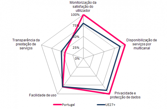 Experincia de Utilizador de Servios Pblicos Electrnicos, 2010, (%)