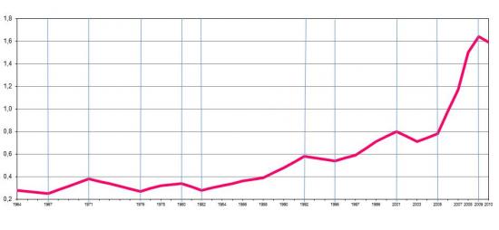 Percentage of Total R&D Spending in GDP of Portugal, %