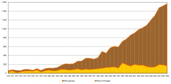 PhDs from or recognised by Portuguese Universities, Number of Doctorates