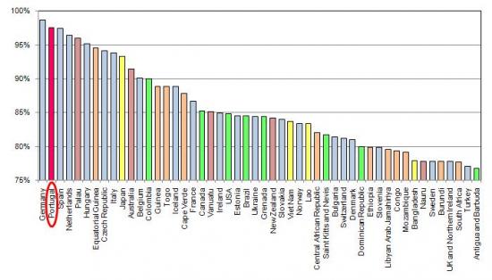 Accessibility of Government Websites of UN Member States (top 50), % of tests conformant with the accessibility guidelines on all performed websites of the national government and 5 ministries