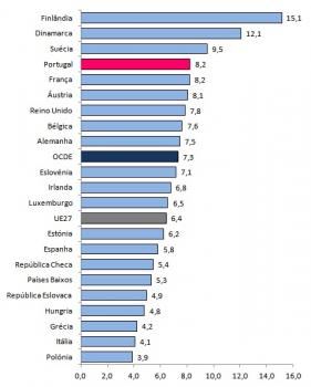 Investigadores (ETI) por 1.000 Populao Activa nos Pases da UE, (2008, )