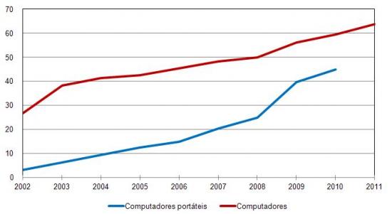 Penetrao de Computadores em Agregados Familiares (Todos e portteis),%, Agregados familiares com pelo menos uma pessoa de 16 aos 74 anos de idade (dados do 1 trimestre de cada ano)