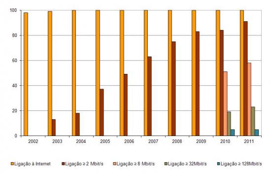 Organismos da Administrao Pblica Central com ligao  Internet e com ligao em banda larga, (%) Organismos da Administrao Pblica Central