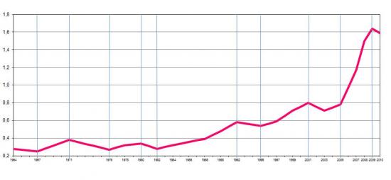 Percentagem da despesa total em I&D no PIB em Portugal, (%).