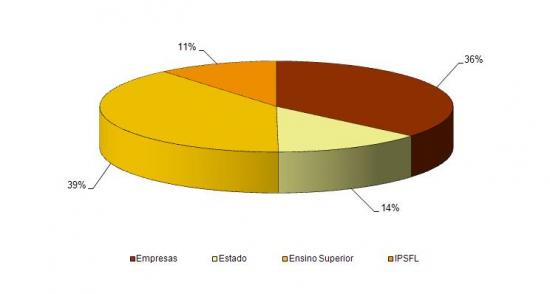 Repartio da despesa em I&A por sector de execuo em 2005