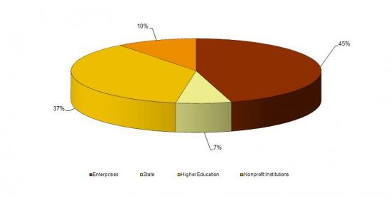 Share of R&D spending by sector in 2010, 2010, (%)