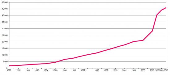 Number of Researchers  (FTE) in Portugal, Number of researchers (FTE)